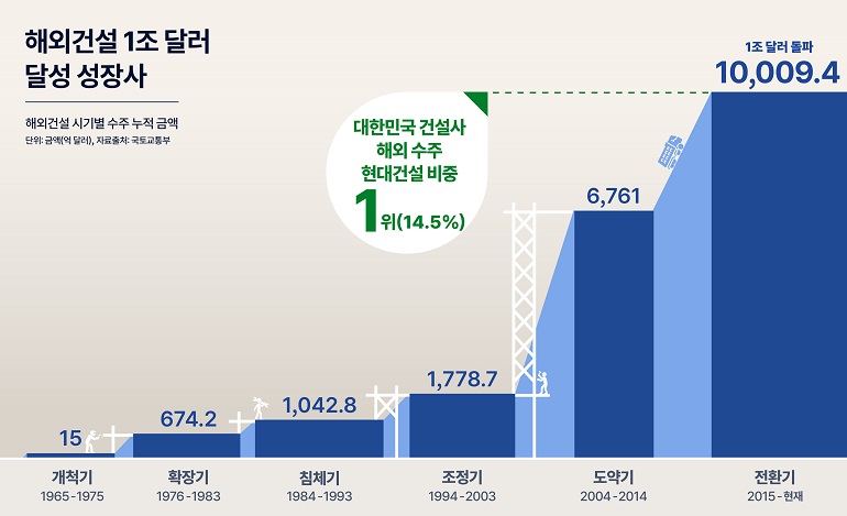 해외건설 1조 달러 달성 성장사  해외건설 시기별 수주 누적 금액  단위: 금액(억 달러), 자료출처: 국토교통부  대한민국 건설사 해외 수주 현대건설 비중  1위(14.5%)  6,761  1조 달러 돌파  10,009.4  1,778.7  1,042.8  674.2  15  개척기  확장기  침체기  조정기  도약기  1965년부터 1975년까지  1976년부터 1983년까지  1984년부터 1993년까지  1994년부터 2003년까지  2004년부터 2014년까지  전환기  2015-현재